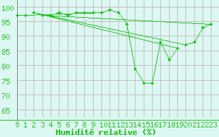 Courbe de l'humidit relative pour Mende - Chabrits (48)
