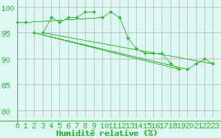 Courbe de l'humidit relative pour Salla Varriotunturi