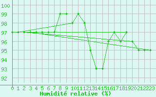 Courbe de l'humidit relative pour Odiham