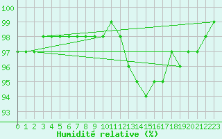 Courbe de l'humidit relative pour Christnach (Lu)