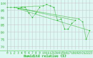 Courbe de l'humidit relative pour Wolfsegg