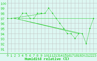 Courbe de l'humidit relative pour Liefrange (Lu)