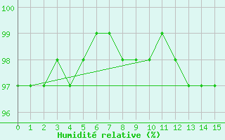 Courbe de l'humidit relative pour Ulm-Mhringen