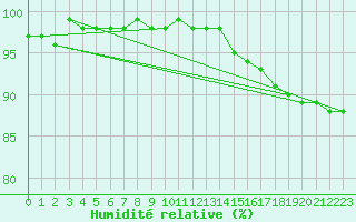 Courbe de l'humidit relative pour Chatelaillon-Plage (17)
