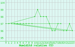 Courbe de l'humidit relative pour Glasgow (UK)
