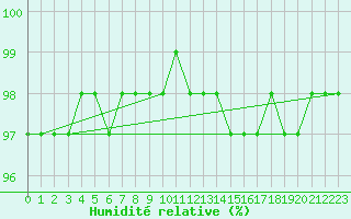 Courbe de l'humidit relative pour Melun (77)