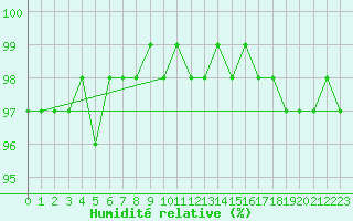 Courbe de l'humidit relative pour Muirancourt (60)