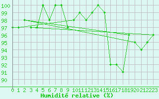 Courbe de l'humidit relative pour Saint-Igneuc (22)