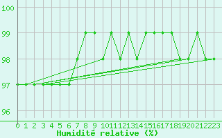 Courbe de l'humidit relative pour Malaa-Braennan