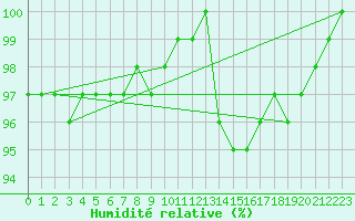 Courbe de l'humidit relative pour Die (26)