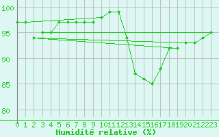 Courbe de l'humidit relative pour Lhospitalet (46)