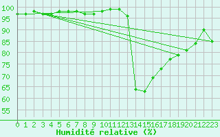 Courbe de l'humidit relative pour Charleville-Mzires (08)
