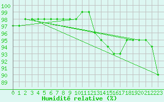 Courbe de l'humidit relative pour Saint-Brevin (44)