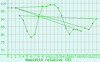 Courbe de l'humidit relative pour Haparanda A