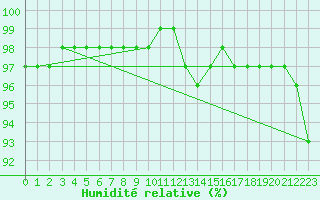 Courbe de l'humidit relative pour Dole-Tavaux (39)