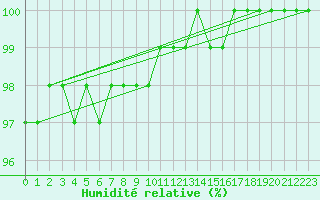 Courbe de l'humidit relative pour Rioux Martin (16)