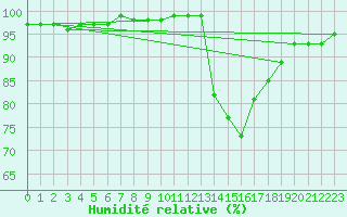 Courbe de l'humidit relative pour Gros-Rderching (57)