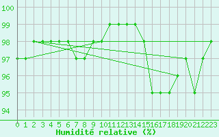 Courbe de l'humidit relative pour Villacoublay (78)