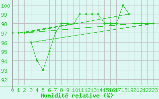 Courbe de l'humidit relative pour Brion (38)
