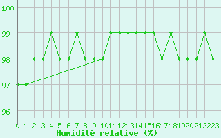 Courbe de l'humidit relative pour Saint-Amans (48)