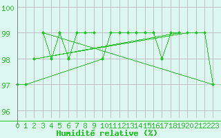 Courbe de l'humidit relative pour Orskar