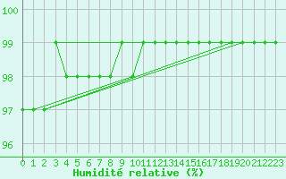 Courbe de l'humidit relative pour Fontenermont (14)