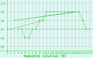 Courbe de l'humidit relative pour Kittila Laukukero