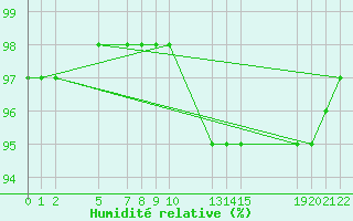 Courbe de l'humidit relative pour Serrinha