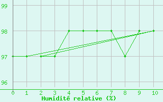 Courbe de l'humidit relative pour Willowmore