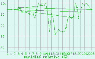 Courbe de l'humidit relative pour Farnborough