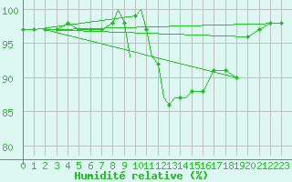 Courbe de l'humidit relative pour Cranwell