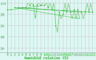 Courbe de l'humidit relative pour Bergen / Flesland
