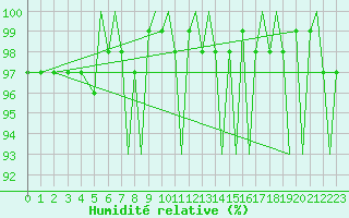 Courbe de l'humidit relative pour Bergen / Flesland