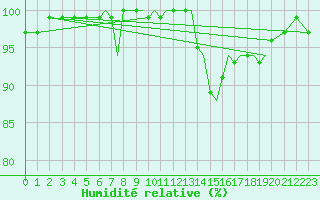 Courbe de l'humidit relative pour Connaught Airport