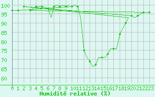 Courbe de l'humidit relative pour Bournemouth (UK)