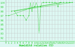 Courbe de l'humidit relative pour Shoream (UK)