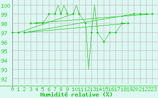 Courbe de l'humidit relative pour Leeming