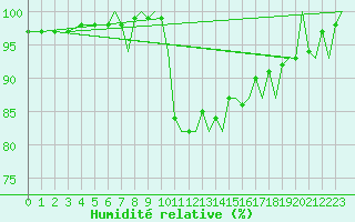 Courbe de l'humidit relative pour Bournemouth (UK)