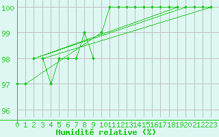 Courbe de l'humidit relative pour Nantes (44)