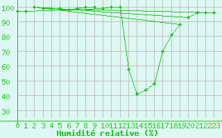 Courbe de l'humidit relative pour Chamonix-Mont-Blanc (74)