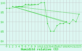 Courbe de l'humidit relative pour Bannalec (29)