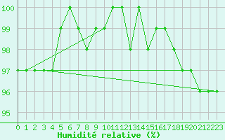 Courbe de l'humidit relative pour Schmittenhoehe