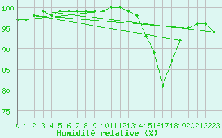 Courbe de l'humidit relative pour Agen (47)