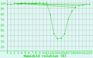 Courbe de l'humidit relative pour Chamonix-Mont-Blanc (74)