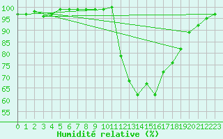 Courbe de l'humidit relative pour Larkhill