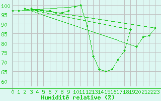 Courbe de l'humidit relative pour Hereford/Credenhill