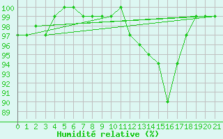 Courbe de l'humidit relative pour Dornbirn