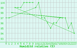 Courbe de l'humidit relative pour Munte (Be)
