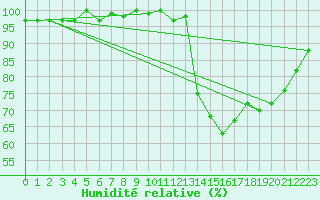 Courbe de l'humidit relative pour Roujan (34)