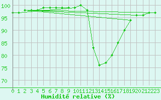 Courbe de l'humidit relative pour Aizenay (85)